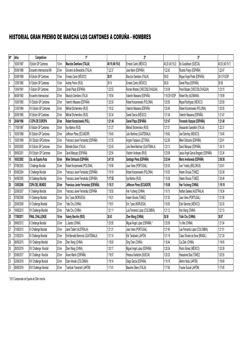 Historial Gran Premio De Marcha Los Cantones a Coruña - Hombres