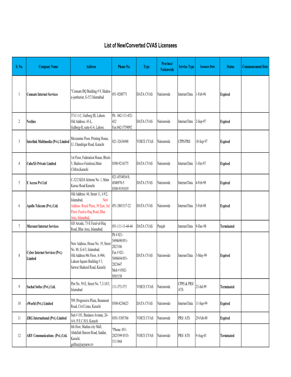 List of New and Converted CVAS Licensees Updated on 12-02-18.Xlsx