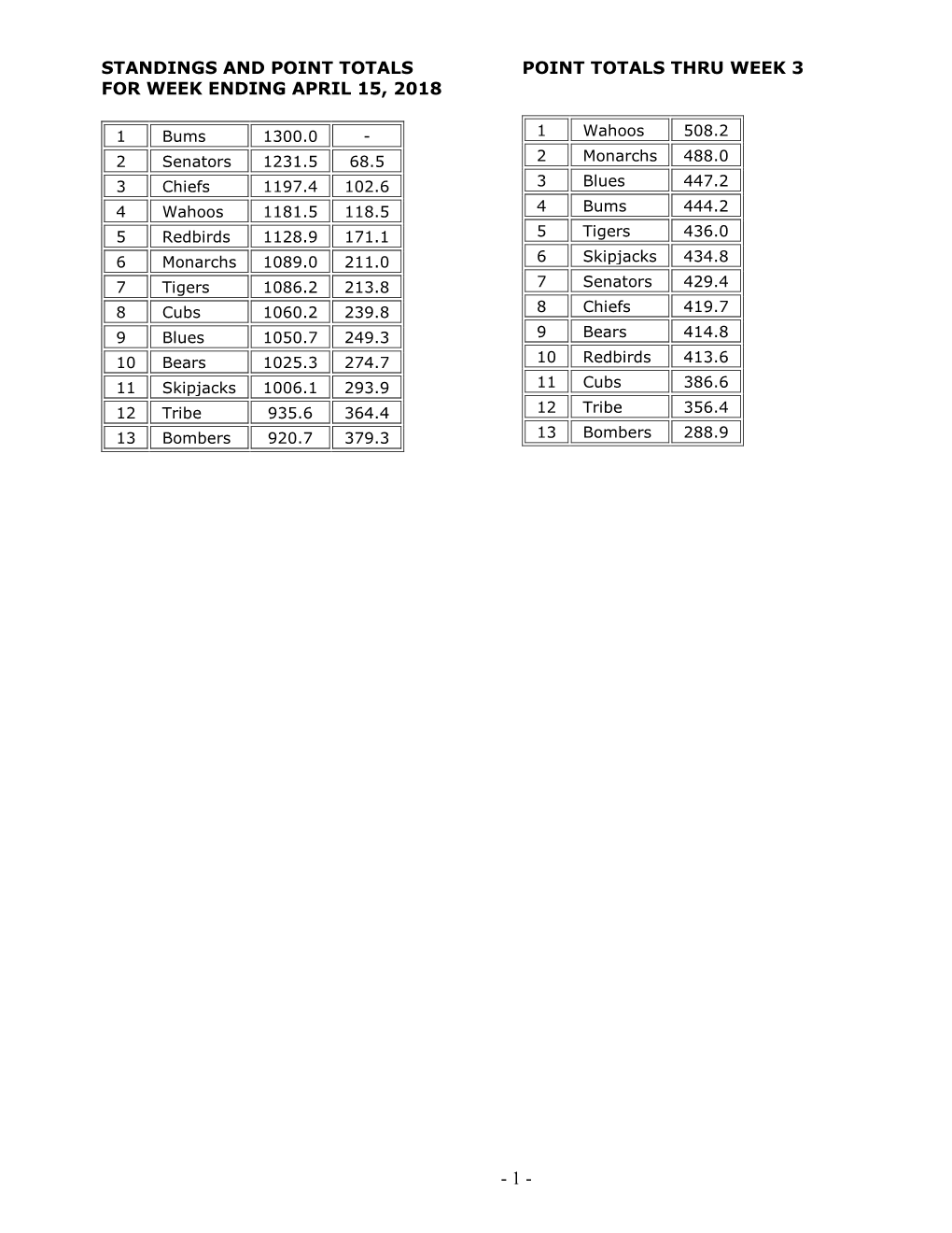 Hsl/Standings and Point Totals Thru Week 3 Ending 4/15/18