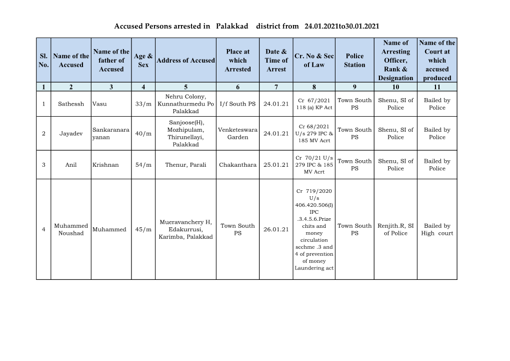 Accused Persons Arrested in Palakkad District from 24.01.2021To30.01.2021