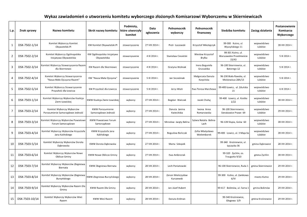 Wykaz Zawiadomień O Utworzeniu Komitetu Wyborczego.Pdf