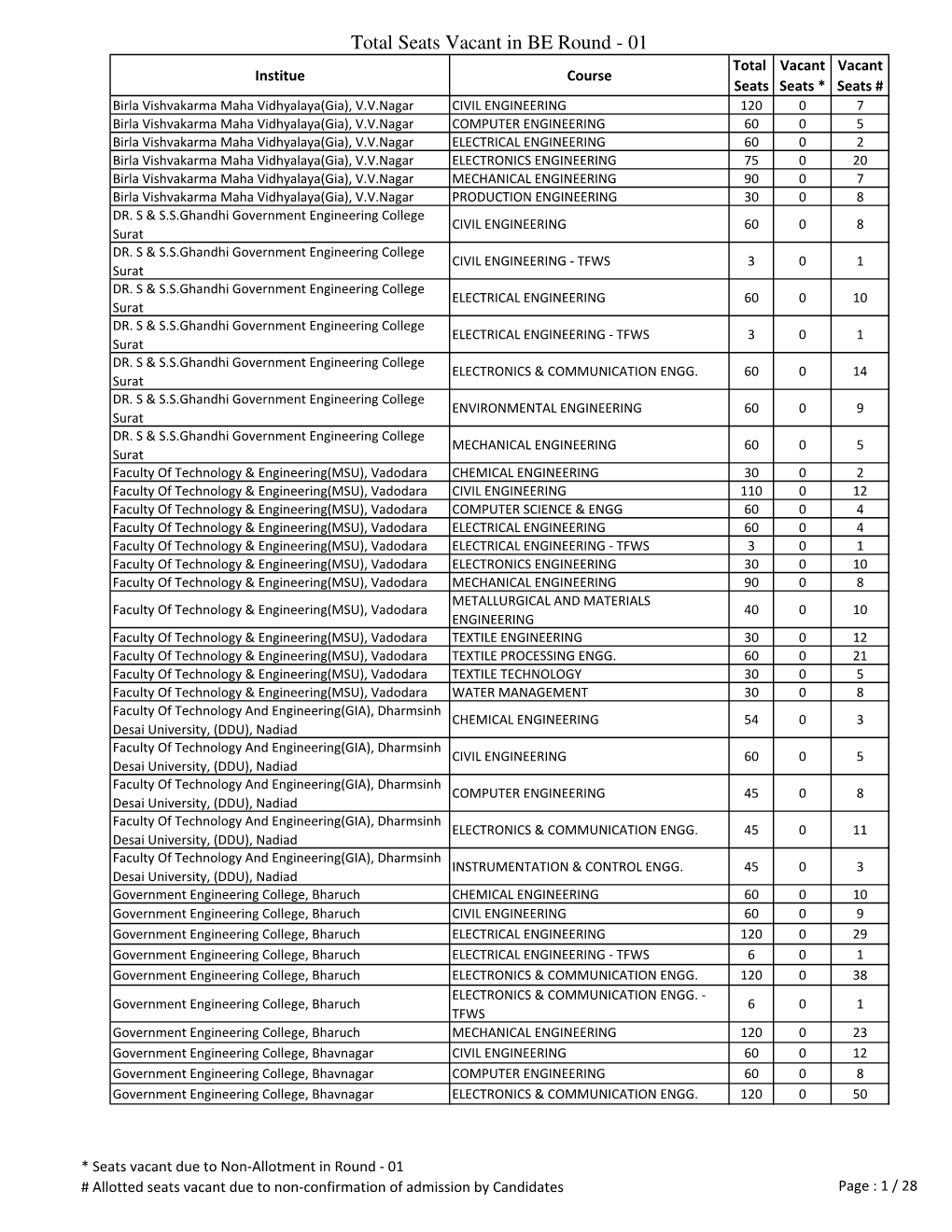 Total Seats Vacant in BE Round