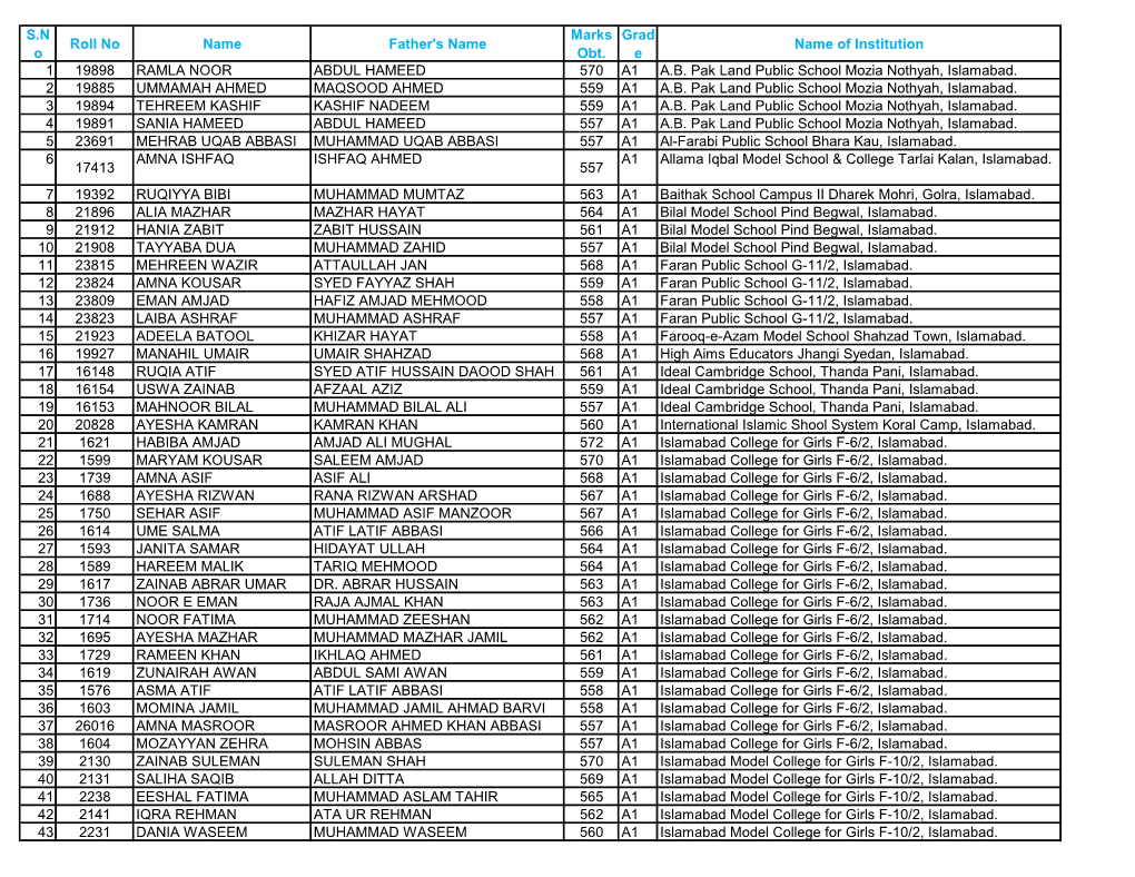 S.N O Roll No Name Father's Name Marks Obt. Grad E Name Of