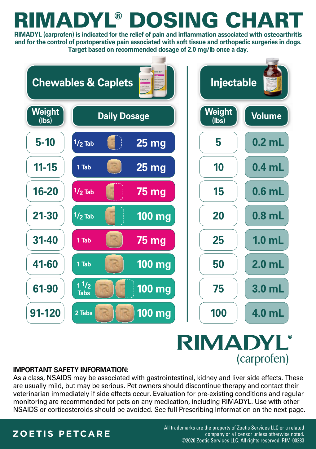 Rimadyl® Dosing Chart DocsLib