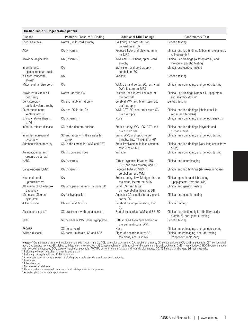 On-Line Table 1: Degenerative Pattern Disease Posterior Fossa MRI