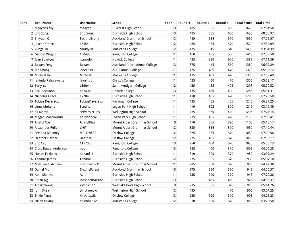 NZIC 2019 Overall Rankings