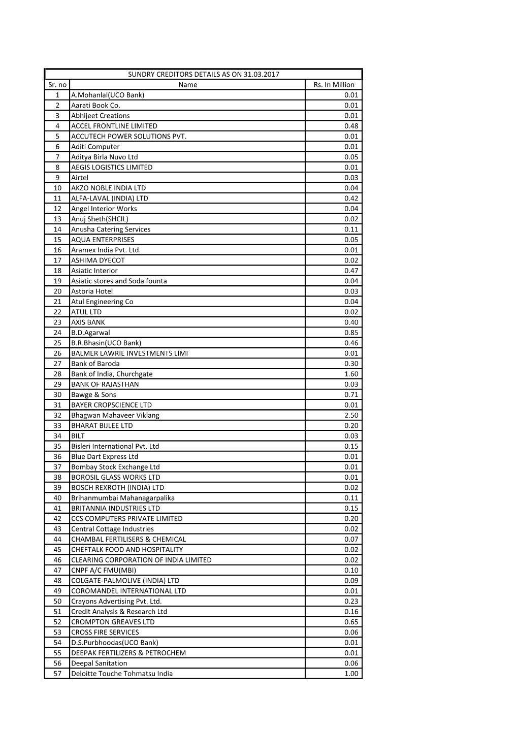 Outstanding Dues to Creditors