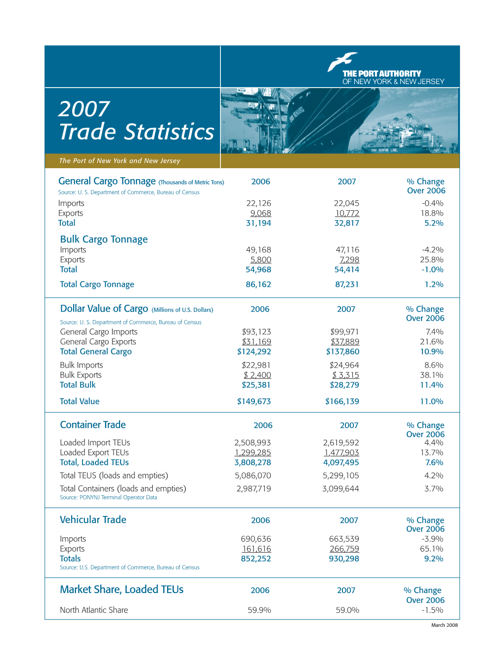 Download 2007 Trade Stats Sheet