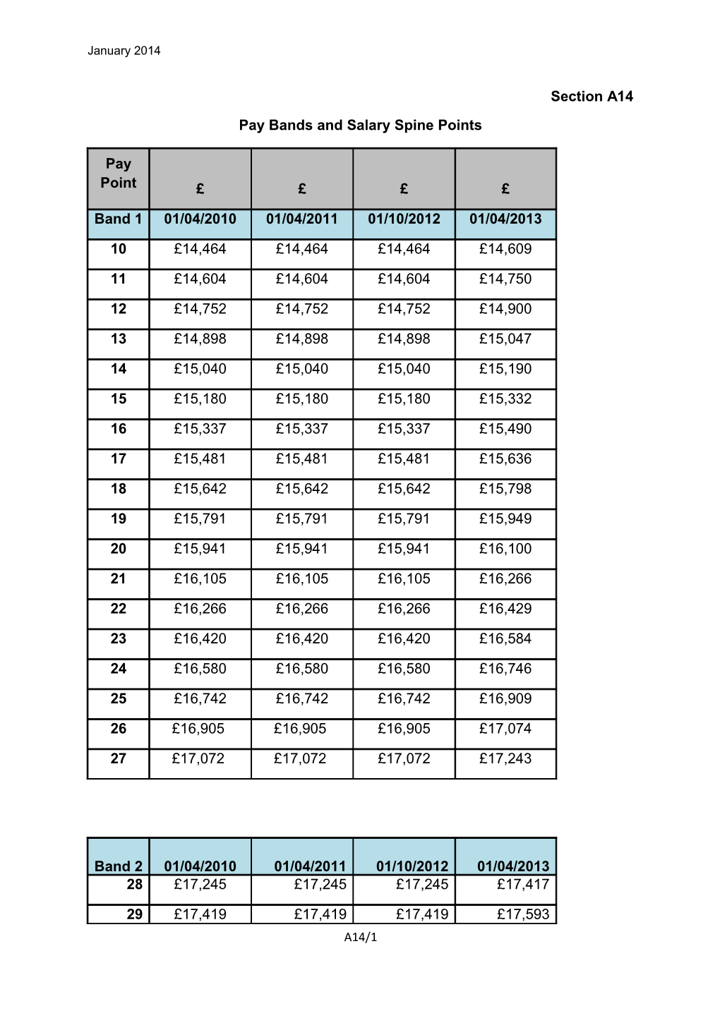 Pay Bands and Salary Spine Points