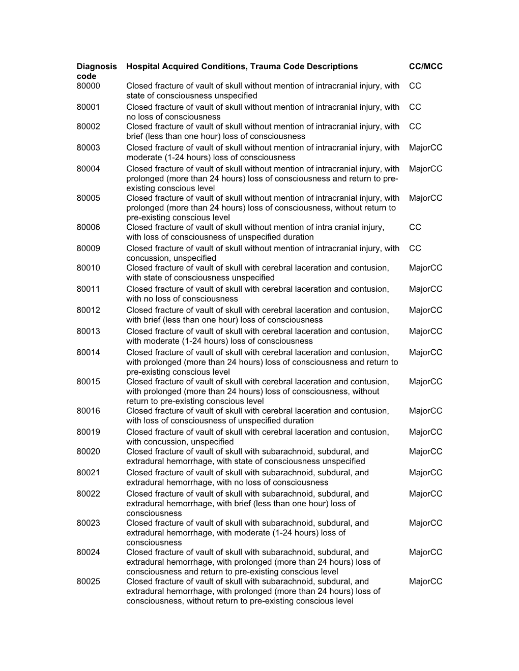 Diagnosis Code Hospital Acquired Conditions, Trauma Code Descriptions CC/MCC 80000 Closed Fracture of Vault of Skull Without