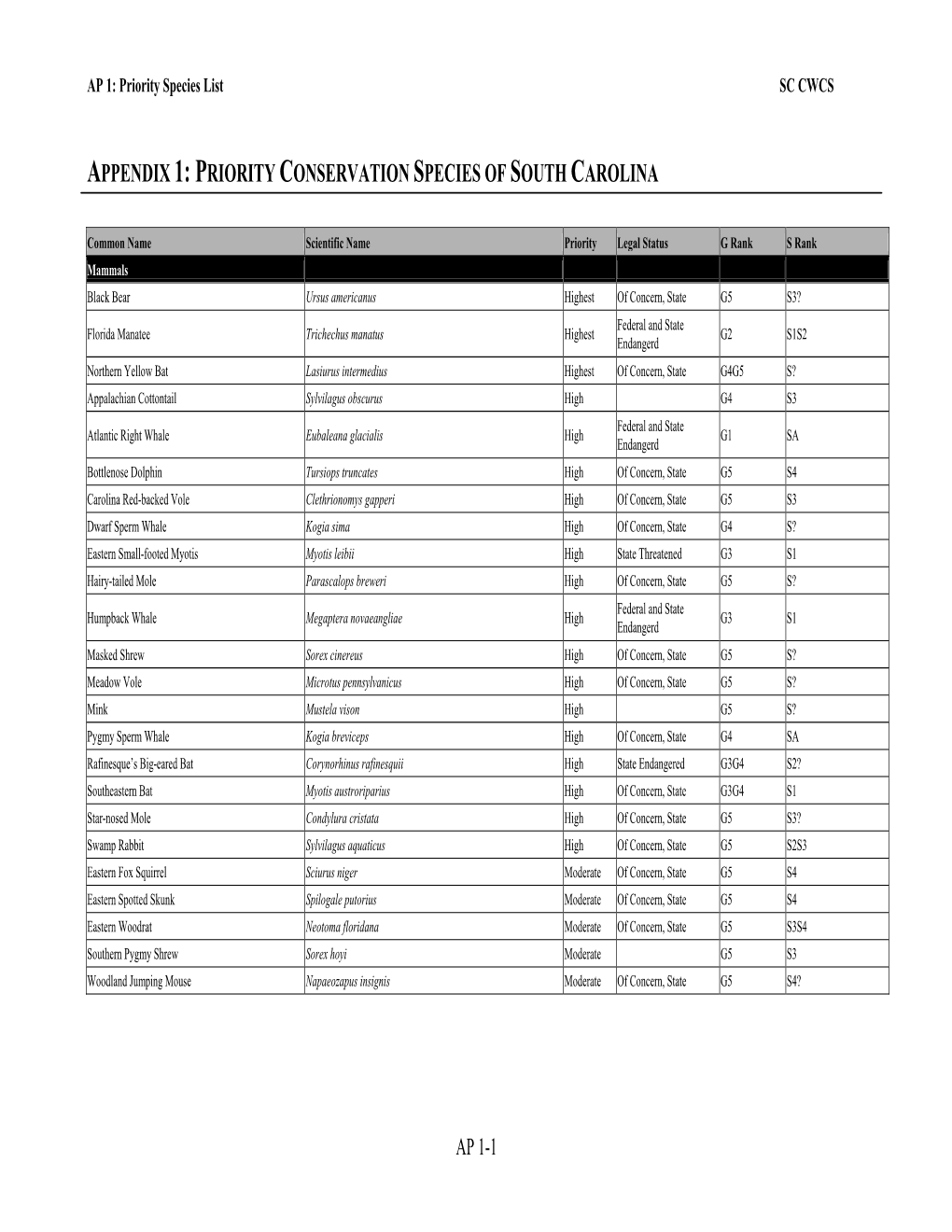 Appendix 1: Priority Conservation Species of South Carolina