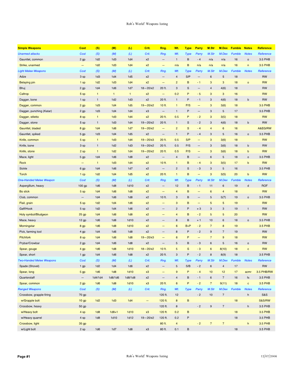 Weapons Listing