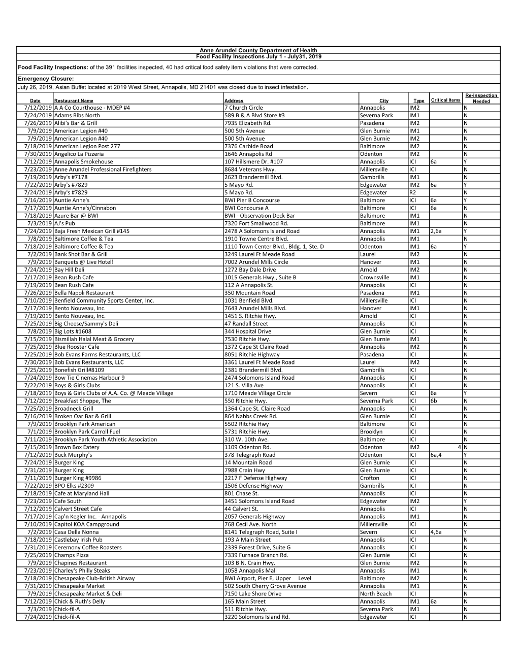 Food Facility Inspection Report July 2019