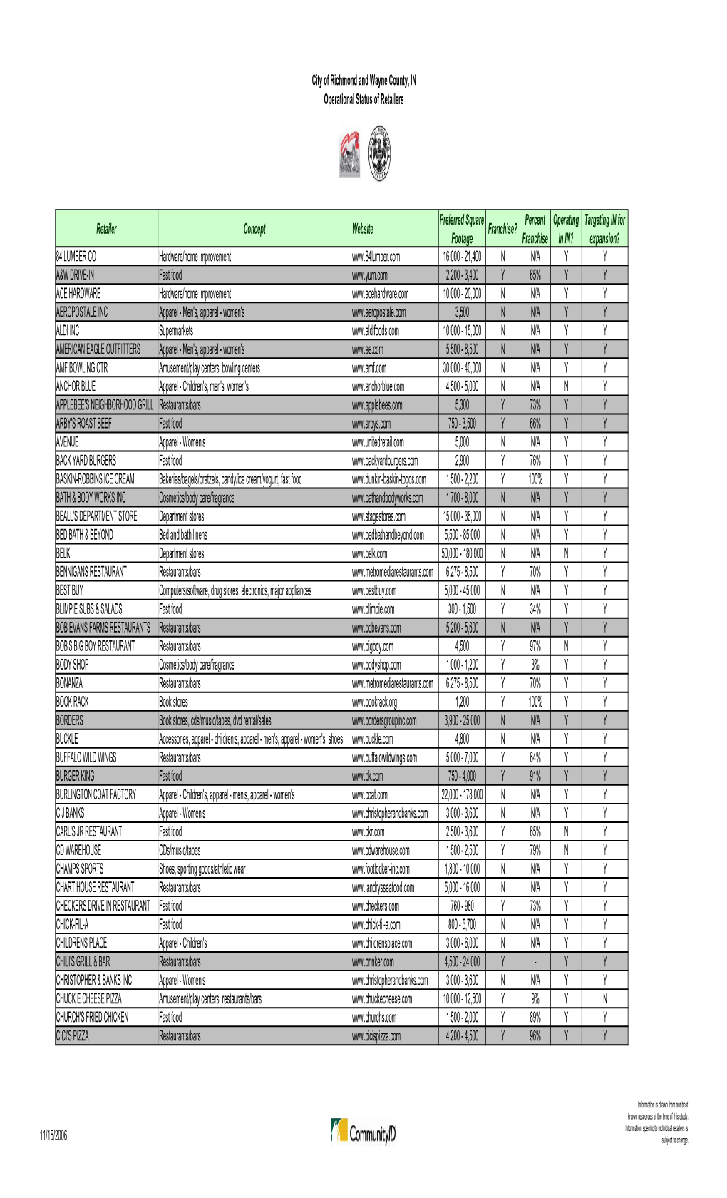 City of Richmond and Wayne County, in Operational Status of Retailers