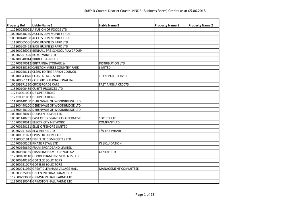 Business Rates) Credits As at 05.06.2018