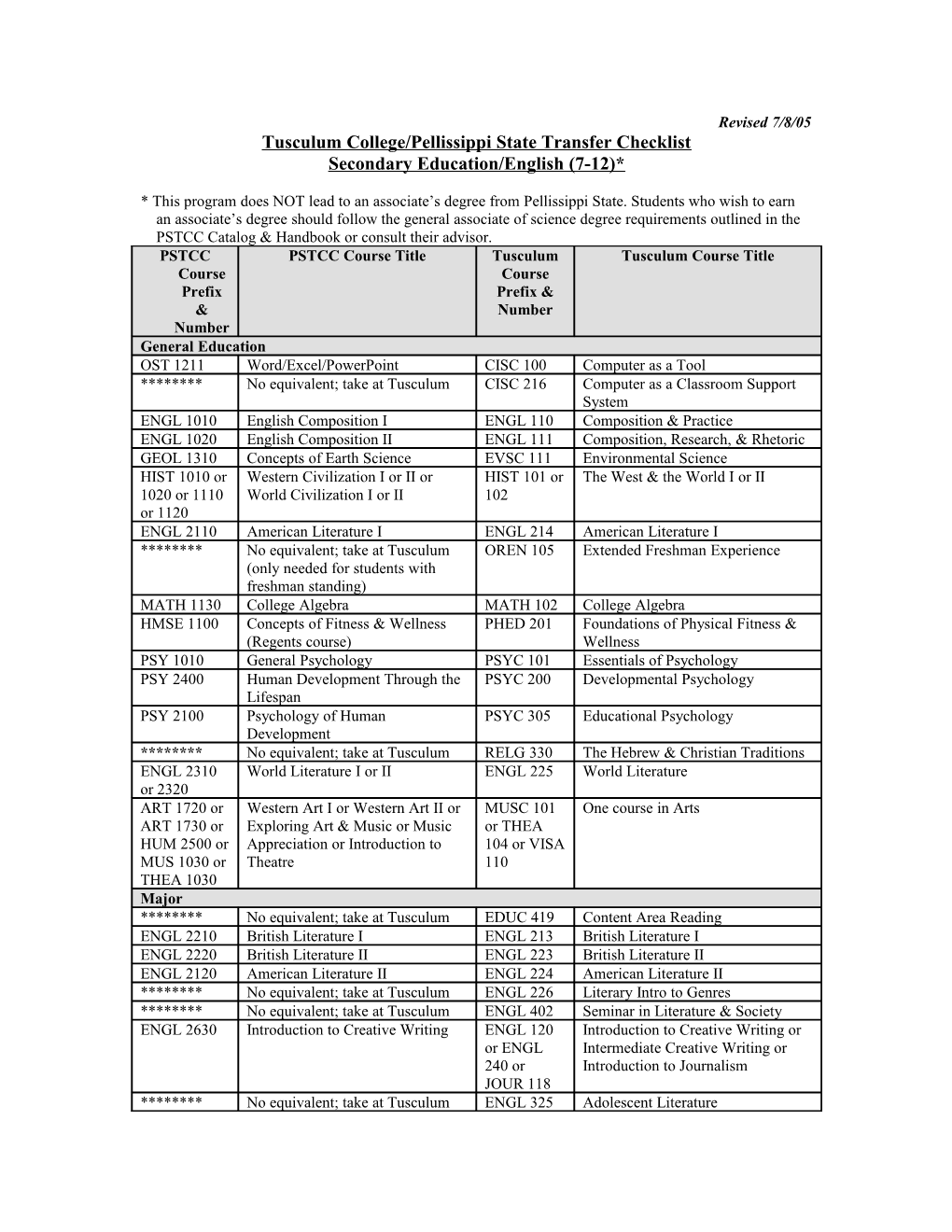 Albion College/Pellissippi State Proposed Equivalency Table