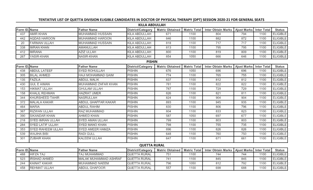 TENTATIVE LIST of QUETTA DIVISION ELIGIBLE CANDIDATES in DOCTOR of PHYSICAL THERAPY (DPT) SESSION 2020-21 for GENERAL SEATS KILLA ABDULLAH Form ID