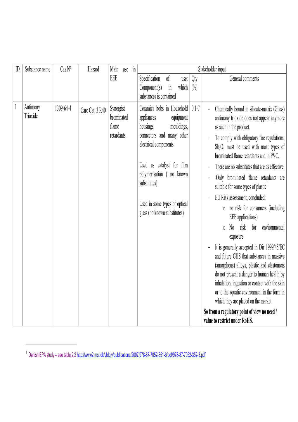 General Comments Component(S) in Which (%) Substances Is Contained 1 Antimony 1309-64-4 Carc Cat