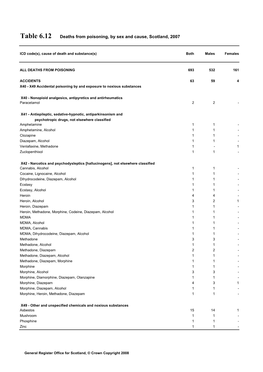 Table 6.12 Deaths from Poisoning, by Sex and Cause, Scotland, 2007