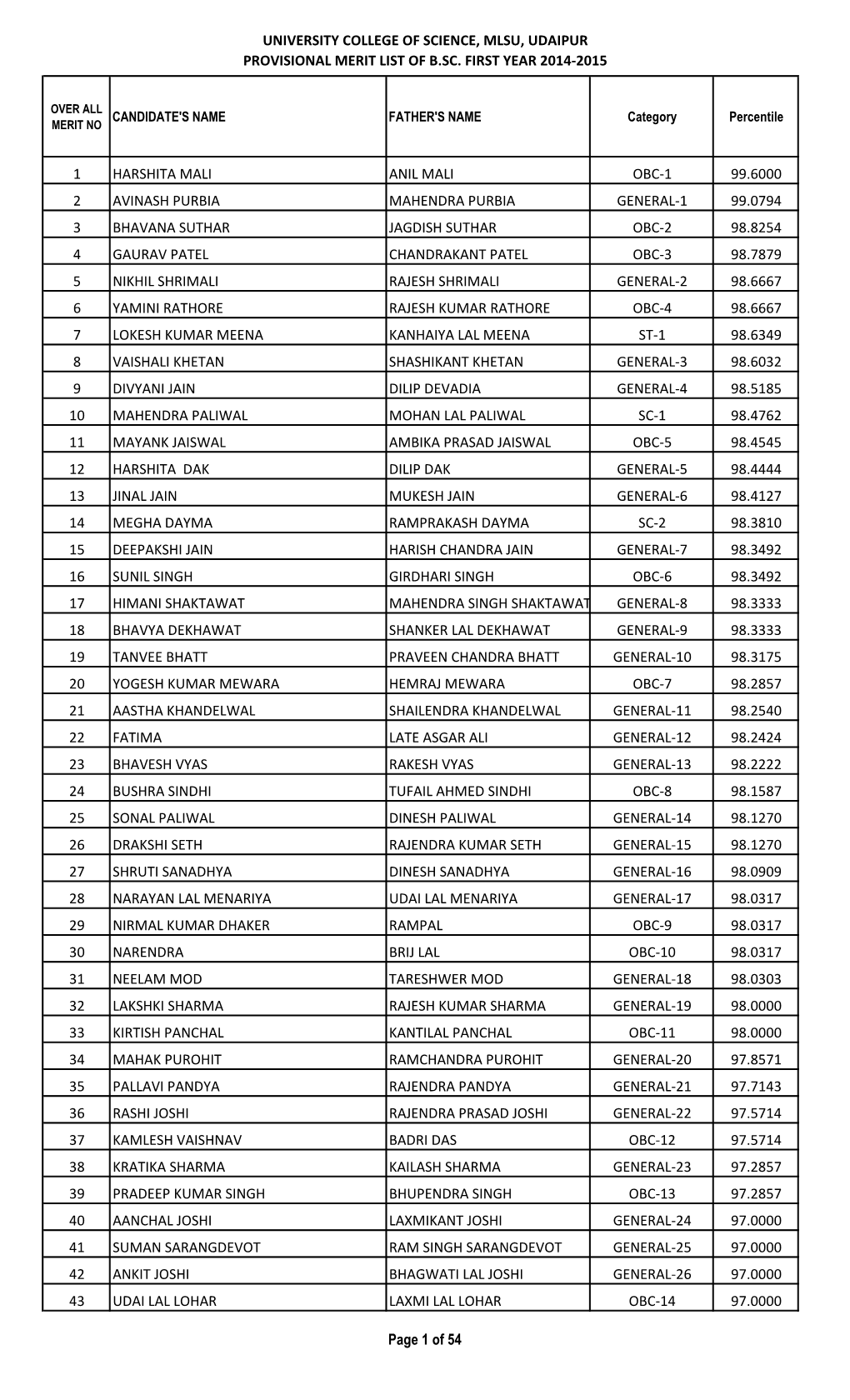 University College of Science, Mlsu, Udaipur Provisional Merit List of B.Sc