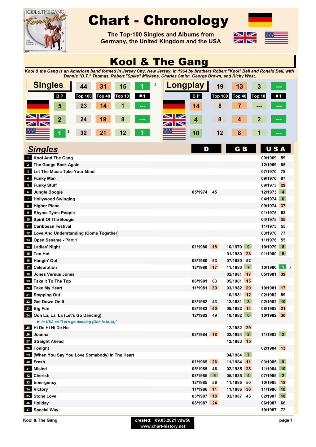 Chart - Chronology the Top-100 Singles and Albums from Germany, the United Kingdom and the USA