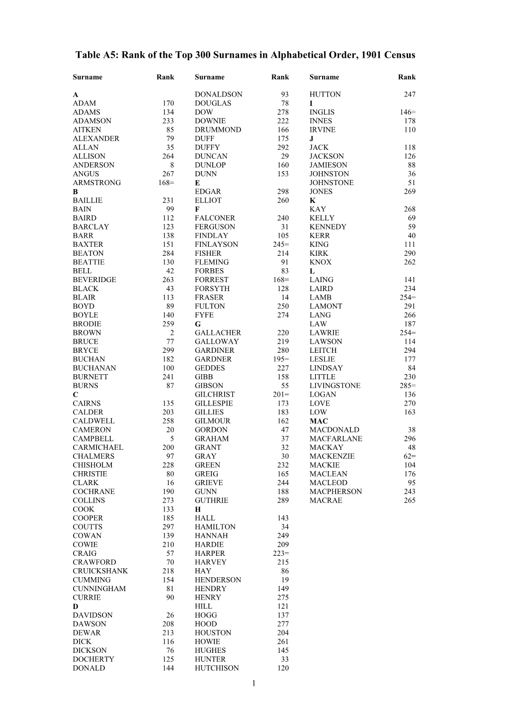 Table A5: Rank of the Top 300 Surnames in Alphabetical Order, 1901 Census