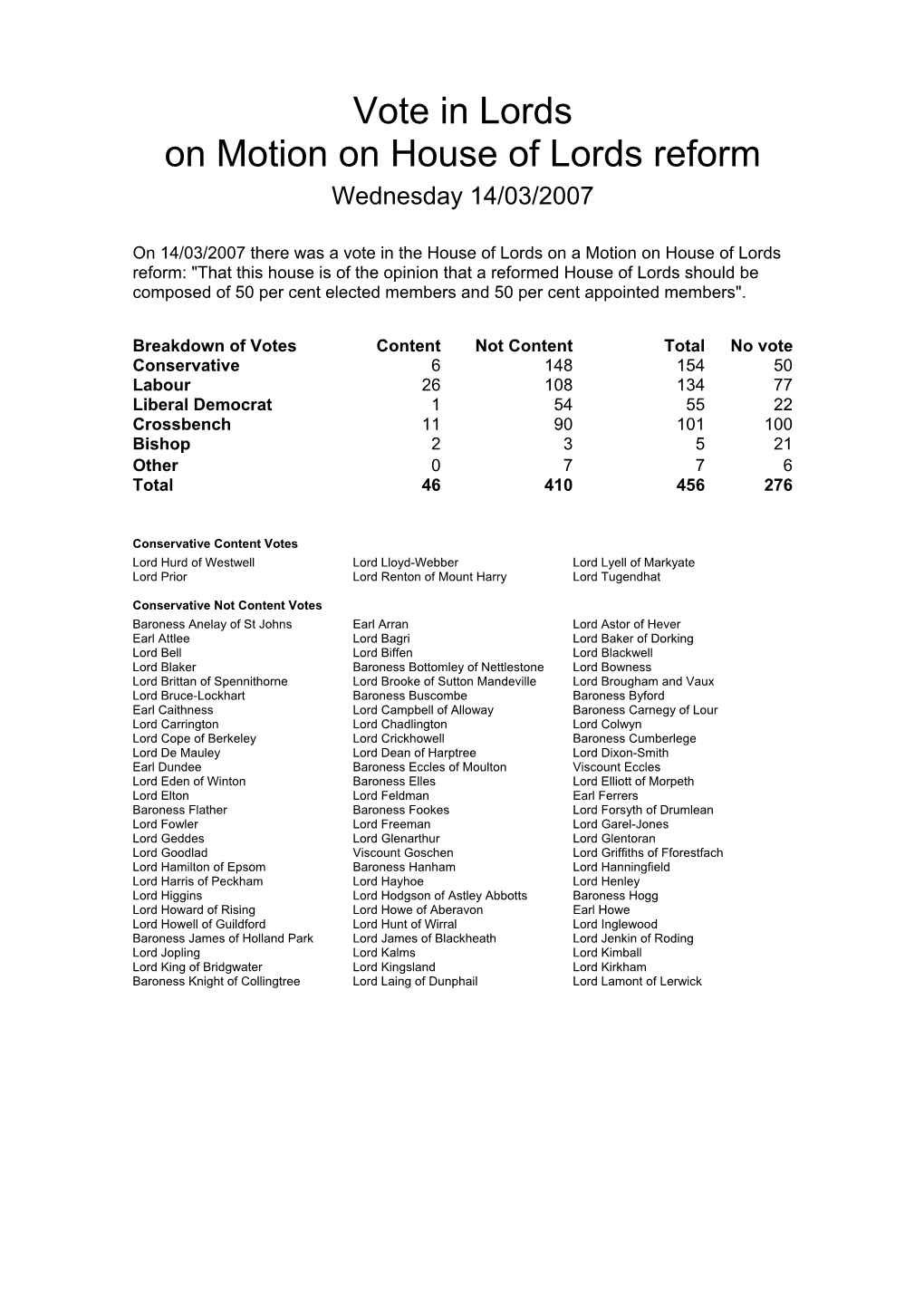 Vote in Lords on Motion on House of Lords Reform Wednesday 14/03/2007