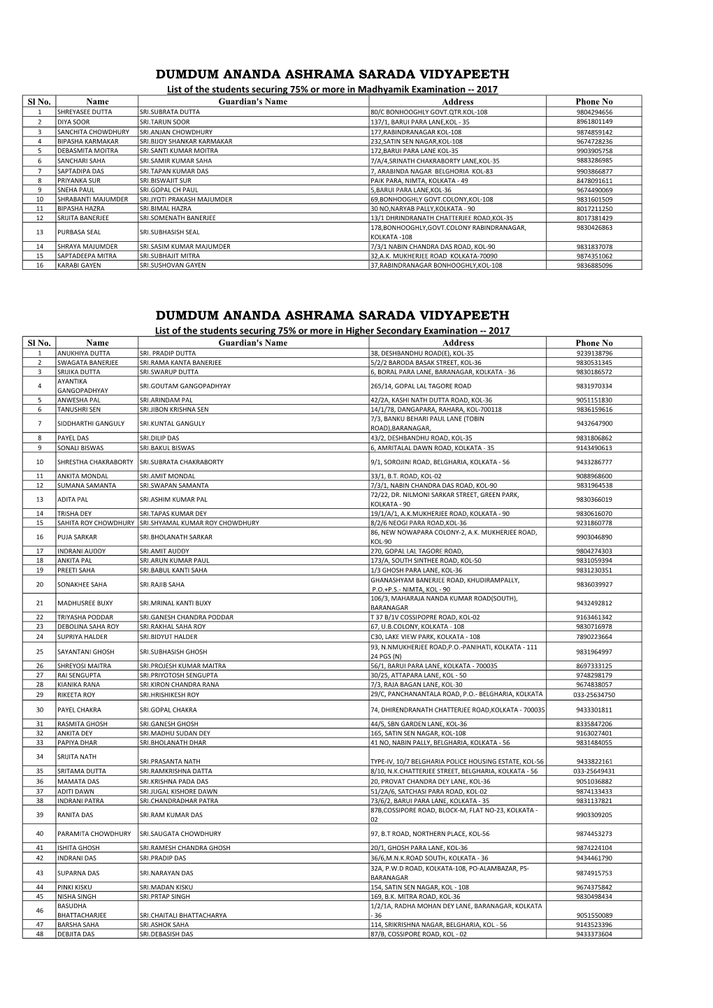 DUMDUM ANANDA ASHRAMA SARADA VIDYAPEETH List of the Students Securing 75% Or More in Madhyamik Examination -- 2017 Sl No