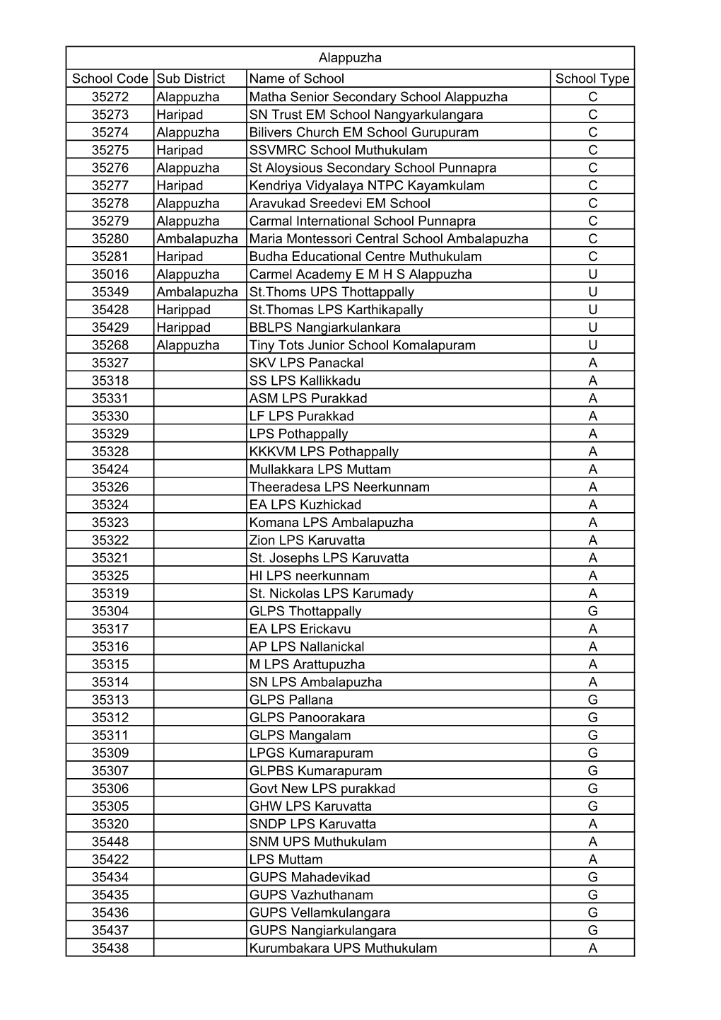 Alappuzha School Code Sub District Name of School School Type