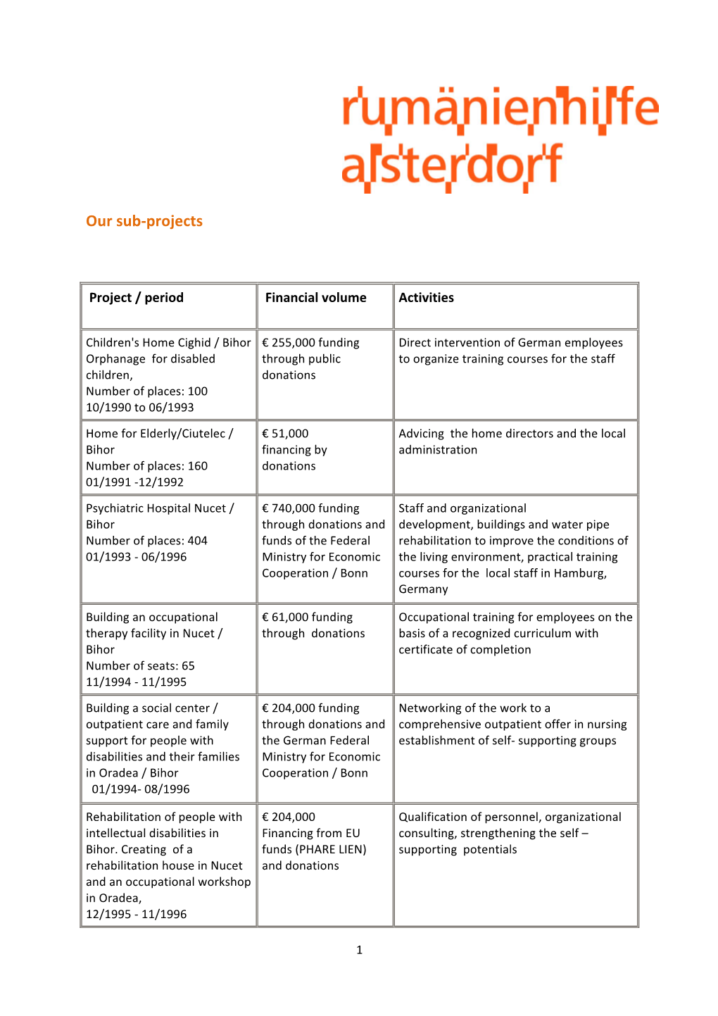 Our Sub-‐Projects