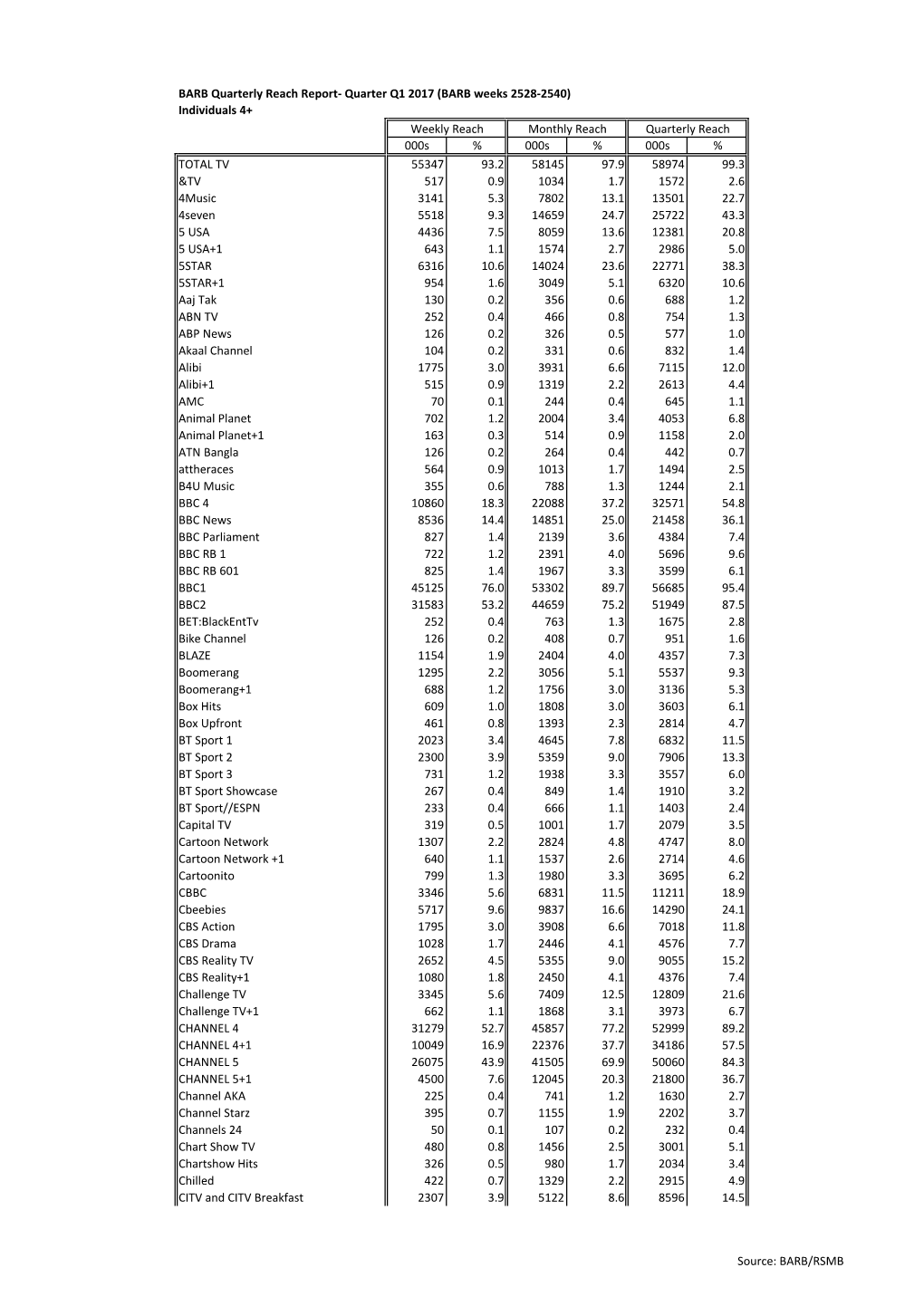 Quarter Q1 2017 (BARB Weeks 2528-2540) Individuals 4+ 000S