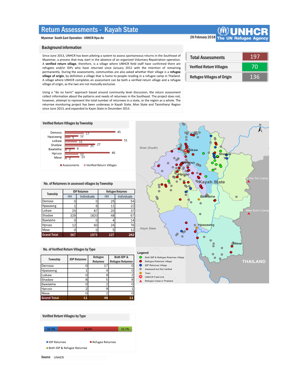 Return Assessments - Kayah State Myanmar South East Operation - UNHCR Hpa-An 28 February 2018