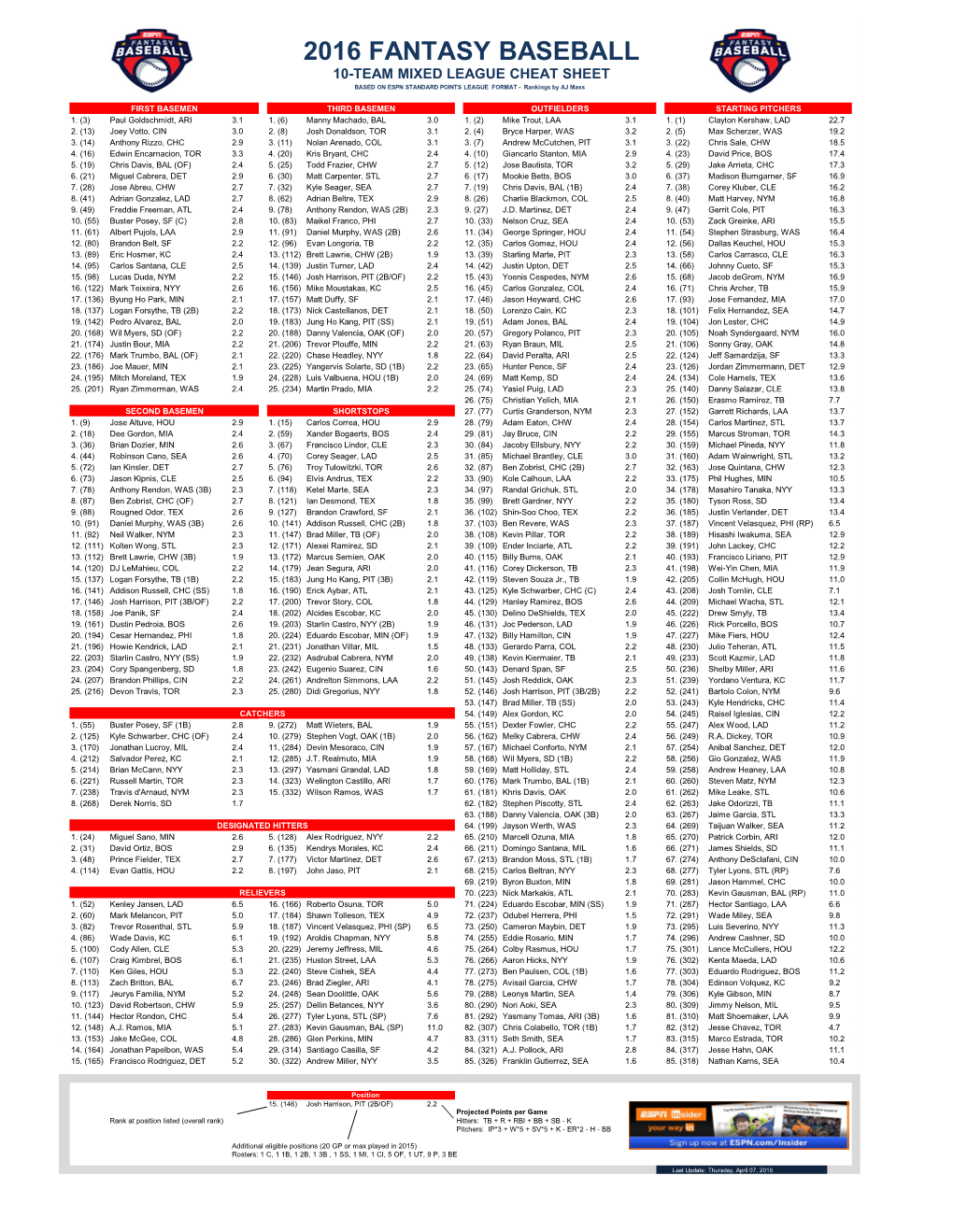 2016 FANTASY BASEBALL 10-TEAM MIXED LEAGUE CHEAT SHEET BASED on ESPN STANDARD POINTS LEAGUE FORMAT - Rankings by AJ Mass