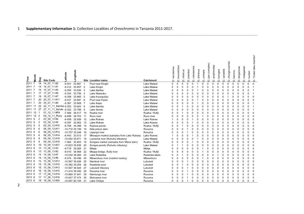 Collection Localities of Oreochromis in Tanzania 2011-2017