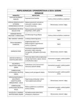 Popis Donacija I Sponzorstava U 2019. Godini Donacije