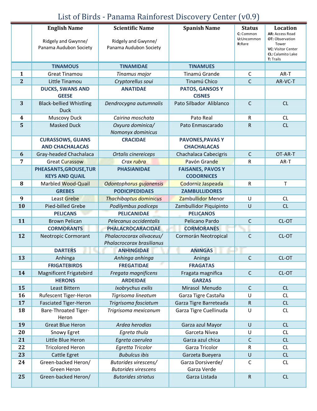 Checklist of the Birds of Panama Rainforest Discovery Center