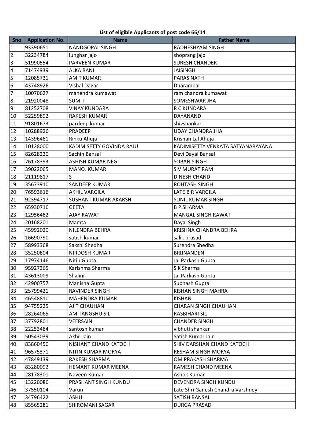 List of Eligible Applicants of Post Code 66/14 & 158/14