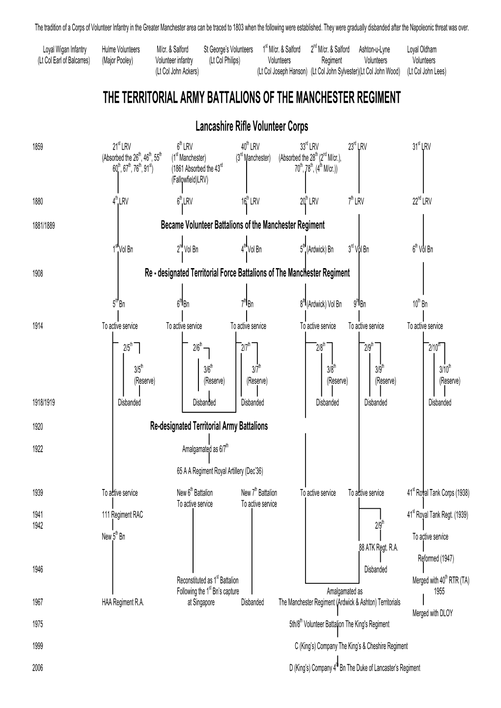 The Territorial Army Battalions of the Manchester Regiment