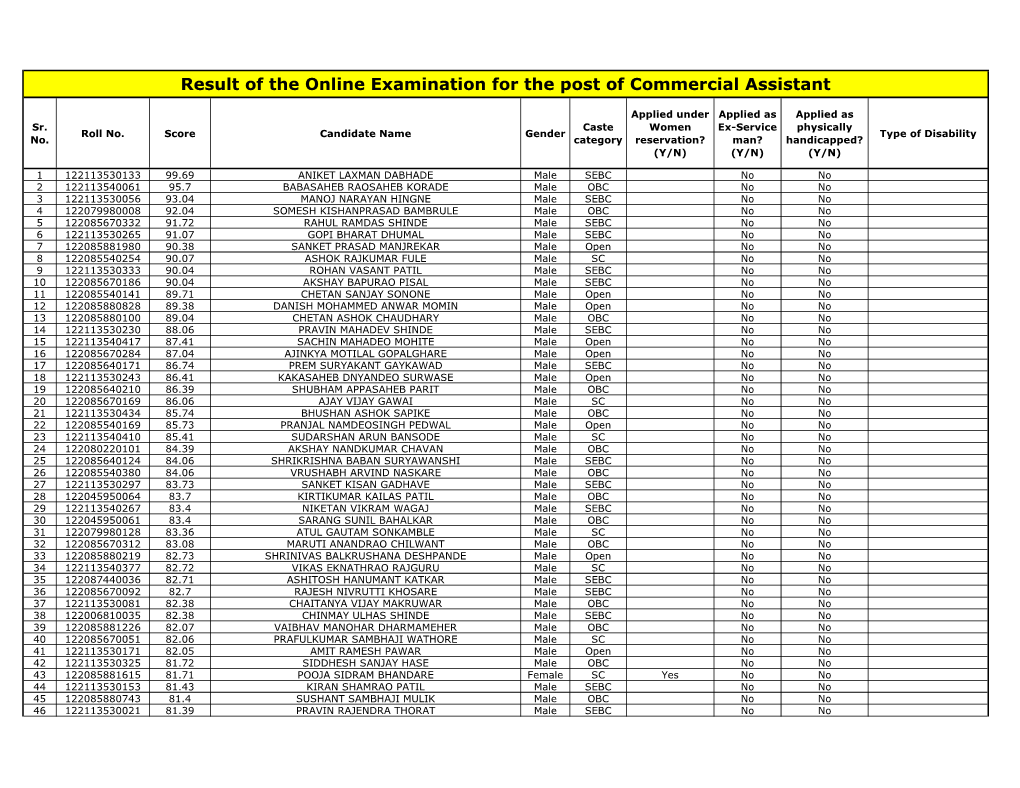 Result of the Online Examination for the Post of Commercial Assistant