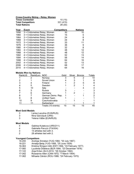 Relay, Women Times Contested 10 (15) Total Competitors 331 (415) Total Nations 28 (30)