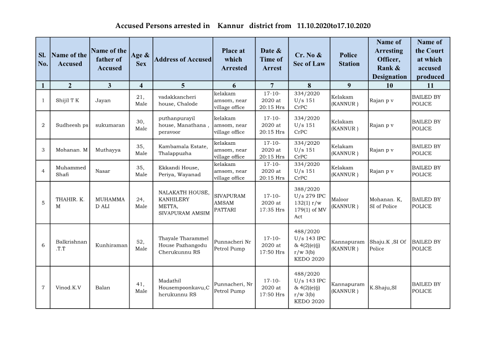 Accused Persons Arrested in Kannur District from 11.10.2020To17.10.2020