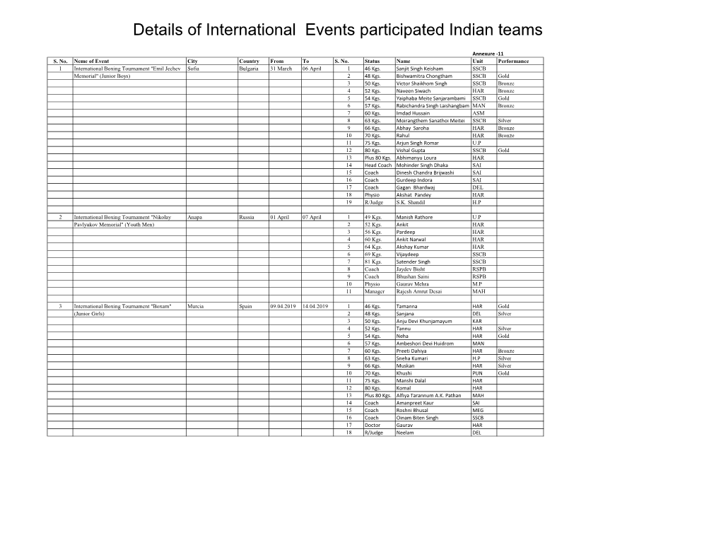 Details of International Events Participated Indian Teams