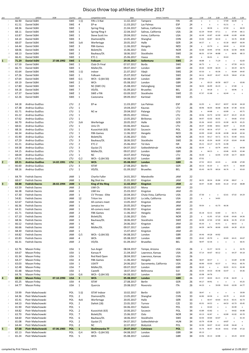 Discus Throw Top Athletes Timeline 2017