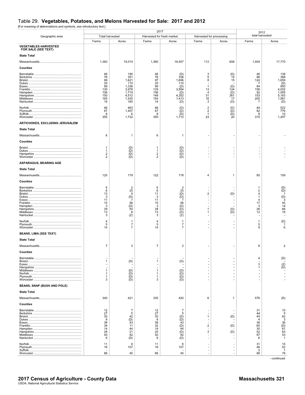 2017 Census of Agriculture - County Data Massachusetts 321 USDA, National Agricultural Statistics Service