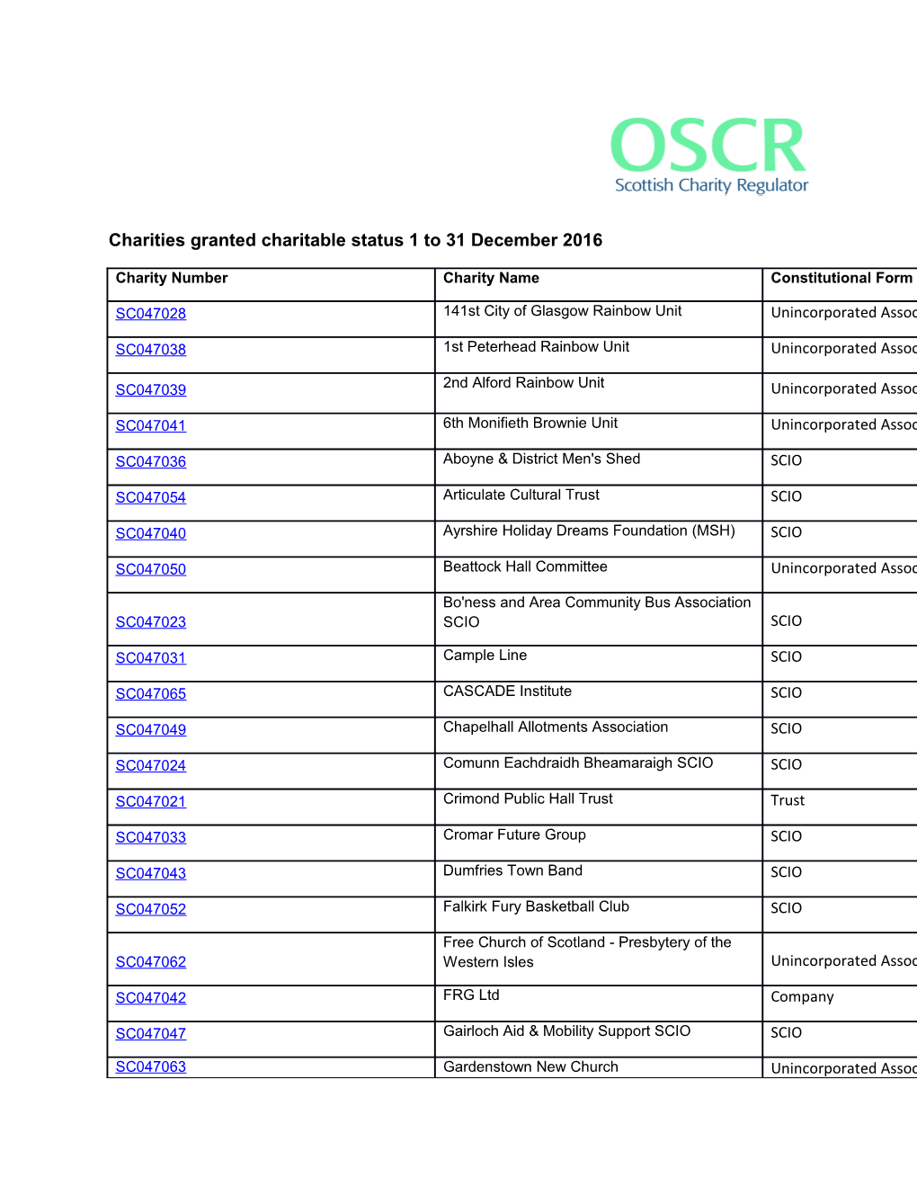 Charities Granted Charitable Status 1 to 31December 2016