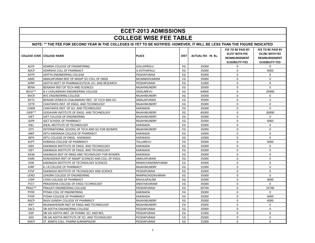 College Wise Fee Table Note: ** the Fee for Second Year in the Colleges Is Yet to Be Notified