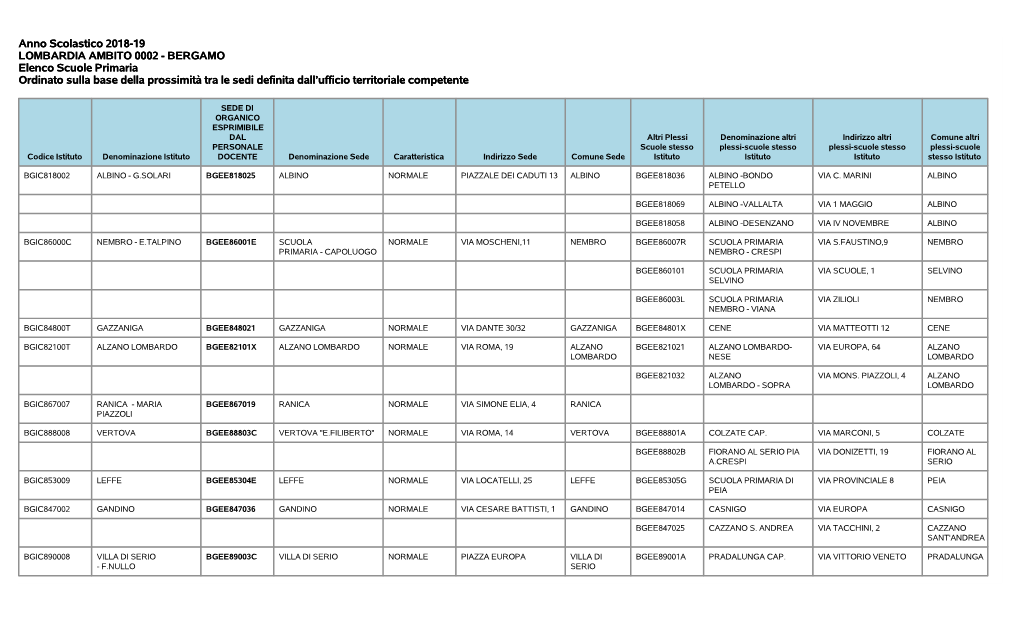 Anno Scolastico 2018-19 LOMBARDIA AMBITO 0002