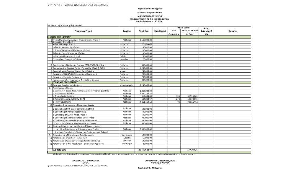 20% COMPONENT of the IRA UTILIZATION for the 1St Quarter , CY 2016 Province, City Or Municipality: TRENTO Project Status No