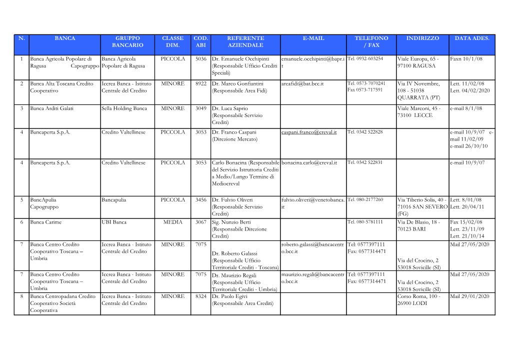 N. Banca Gruppo Bancario Classe Dim. Cod. Abi Referente Aziendale E-Mail Telefono / Fax Indirizzo Data Ades