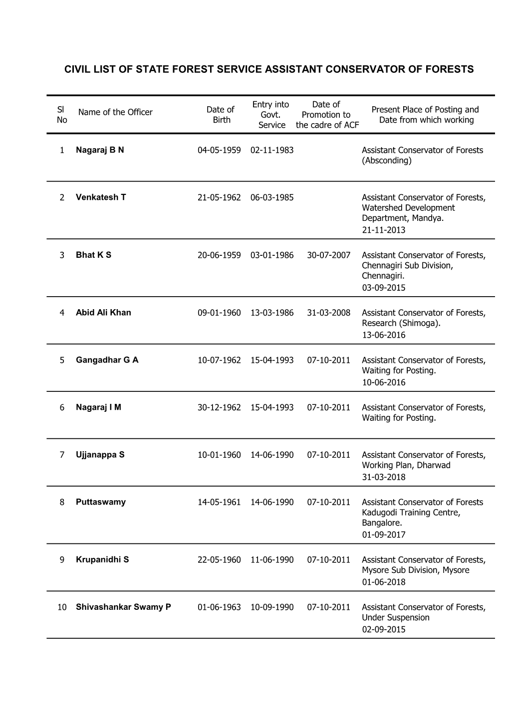 Civil List ACF.Pdf